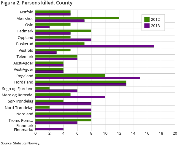 Figure 2 shows the number of road fatalities in the different counties from January to September compared to the same period last year. There were large differences in the development in the different counties, and where Buskerud and Rogaland have the largest increase.
