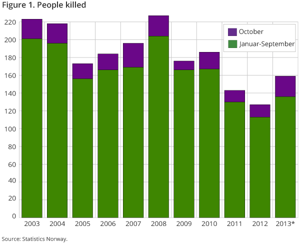 Figure 1 shows the number of fatalities in road traffic accidents from January to October compared to the same period last year. There was a significant increase in fatalities in October compared to the last two years.