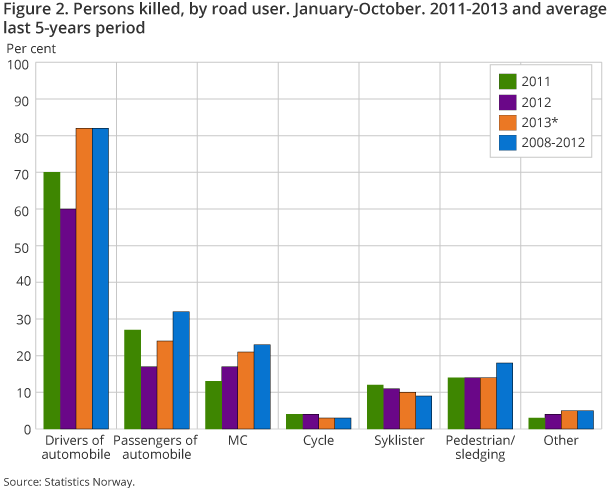 Figure 2 shows the number of road fatalities for different road user groups from January to October compared to the same period last year. Over half of the fatalities so far this year were drivers of cars.