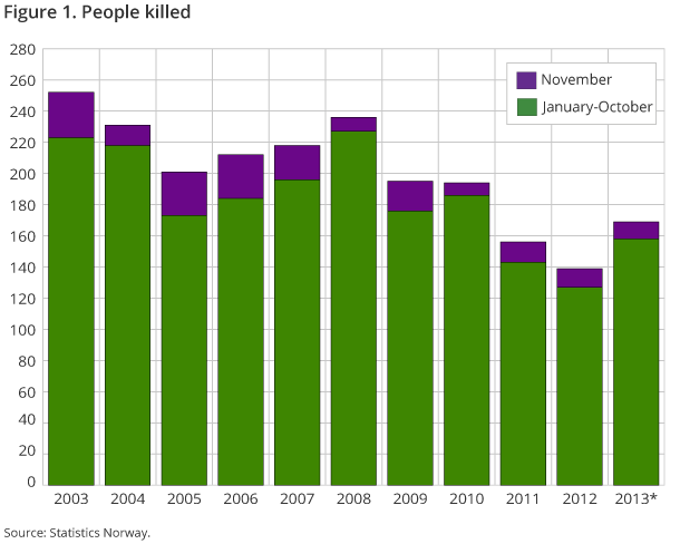 Figure 1 shows the number of fatalities in road traffic accidents from January to November compared to the same period last year. The number of fatalities in November was about the same as for the last two years.