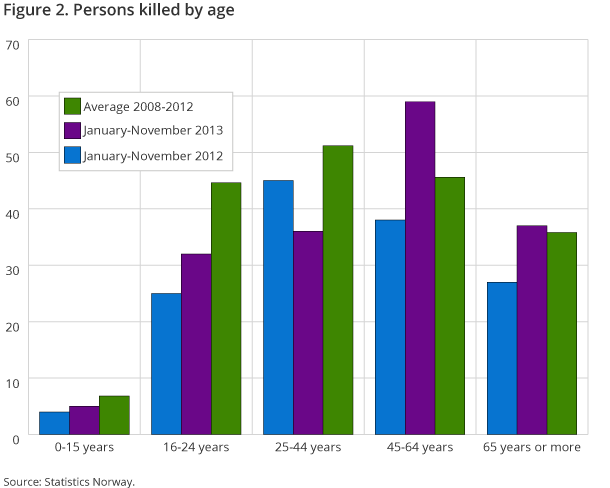 Figure 2 shows the number of road fatalities for different age groups from January to November compared to the same period last year and the last 5-years period. A significant increase in the number of fatalities in the age group 45-64 years compared to the last years.
