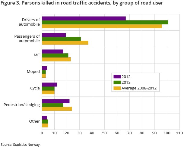 Figure 3 shows the number of fatalities in different groups of road users. Of the 188 fatalities in 2013 101 were drivers of automobiles