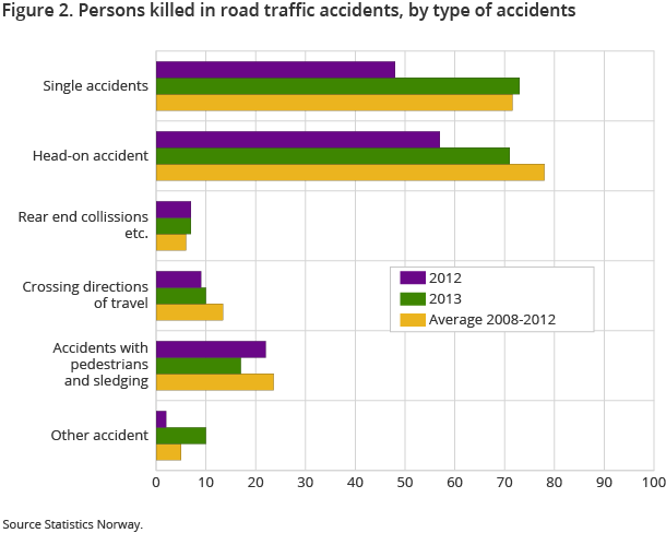 Figure 2 shows the number of fatalities in different types of accidents. Single and head-on accidents constituted for 77 per cent of all fatalities In 2013