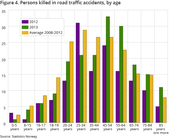 Figure 4 shows the number of road fatalities for different age groups from January to December compared to the same period last year and the last 5-years period. A significant increase in the number of fatalities in the age group 45-64 years compared to the last years