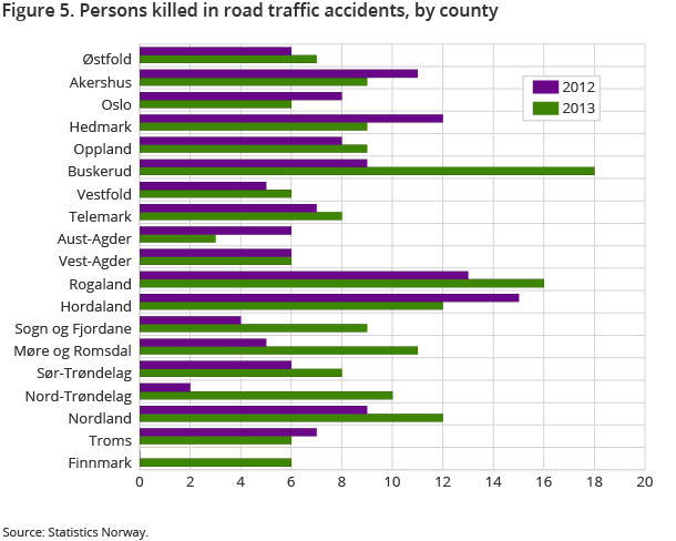 Figure 5 shows the number of fatalities in road traffic accidents in the different counties.  The number of fatalities was highest in the counties Buskerud and Rogaland