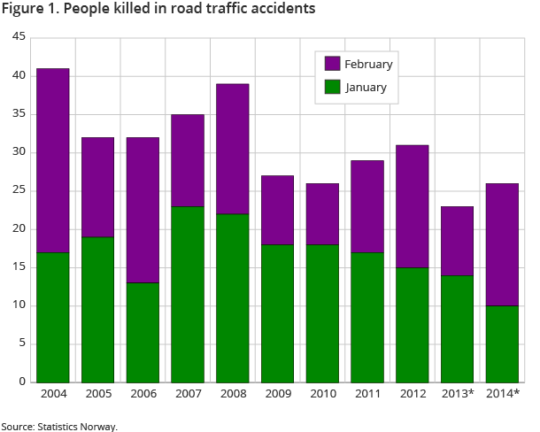 Figure 1. People killed in road traffic accidents