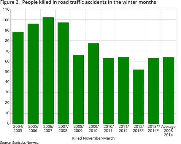 Figure 2.  People killed in road traffic accidents in the winter months