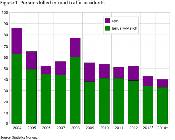 Figure 1. Persons killed in road traffic accidents