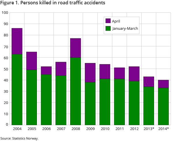 Figure 1. Persons killed in road traffic accidents Figure 1. Persons killed in road traffic accidents