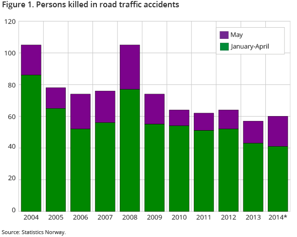 Figure 1. Persons killed in road traffic accidents