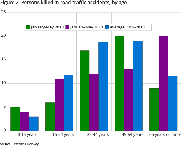 Figure 2. Persons killed in road traffic accidents, by age Figure 2. Persons killed in road traffic accidents, by age