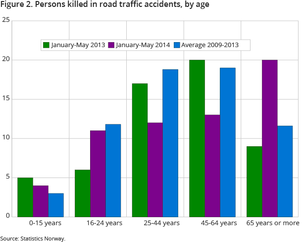 Figure 2. Persons killed in road traffic accidents, by age