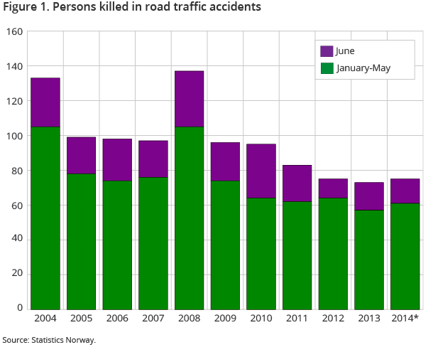 Figure 1. Persons killed in road traffic accidents