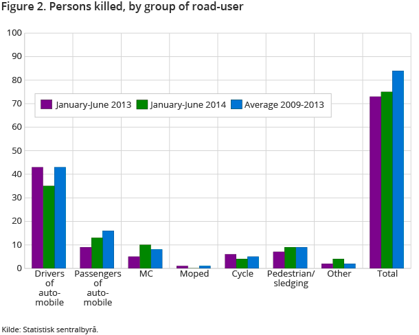 Figure 2. Persons killed, by group of road-user