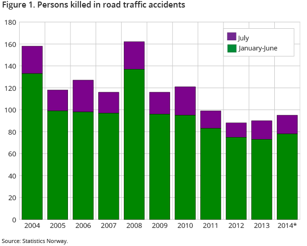 Figure 1. Persons killed in road traffic accidents