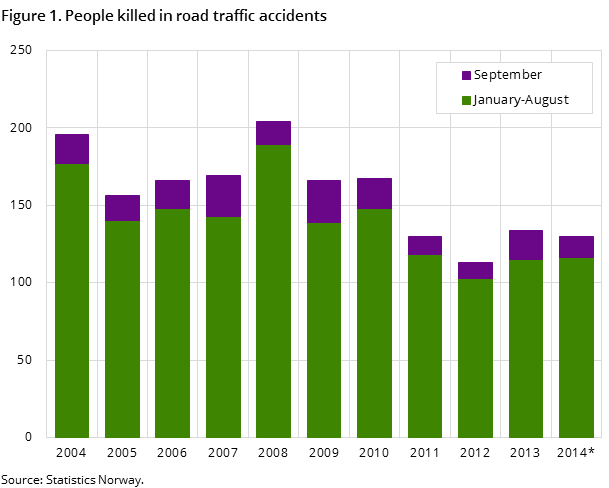 Figure 1. People killed in road traffic accidents