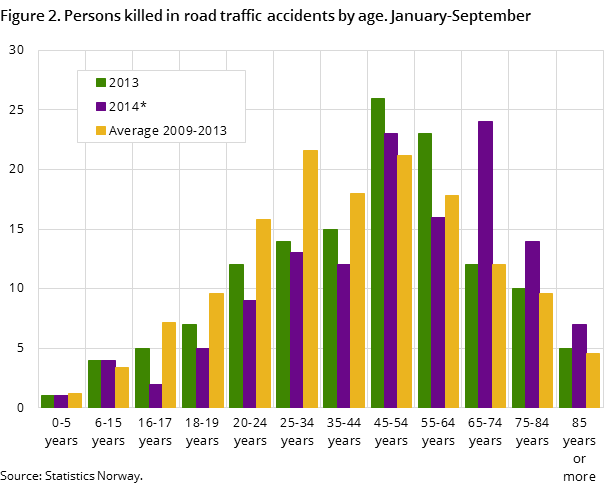 Figure 2. Persons killed in road traffic accidents by age. January-September