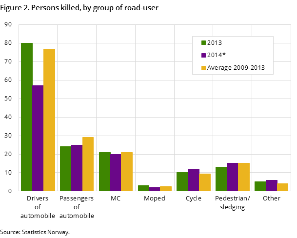 Figure 2. Persons killed, by group of road-user