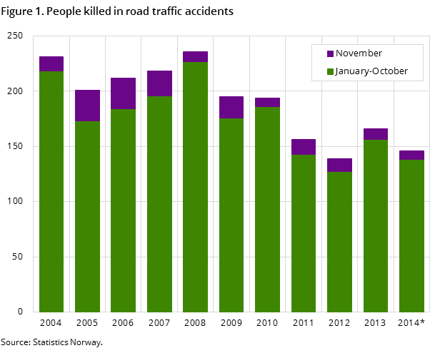 Figure 1. People killed in road traffic accidents