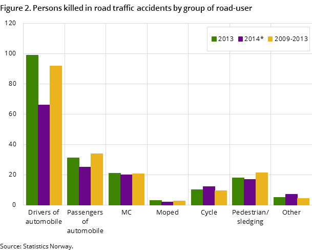 Figure 2. Persons killed in road traffic accidents by group of road-user