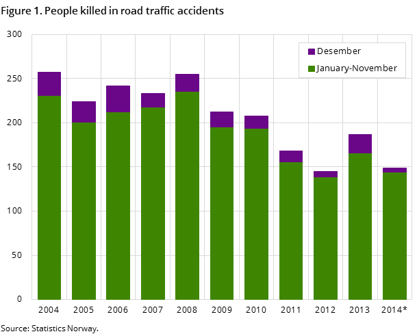 Figure 1. People killed in road traffic accidents Figure 1. People killed in road traffic accidents