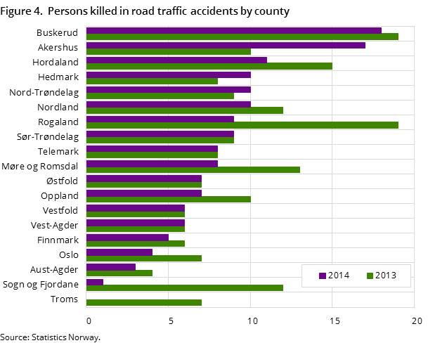 Figure 4. Persons killed in road traffic accidents by county Figure 4. Persons killed in road traffic accidents by county