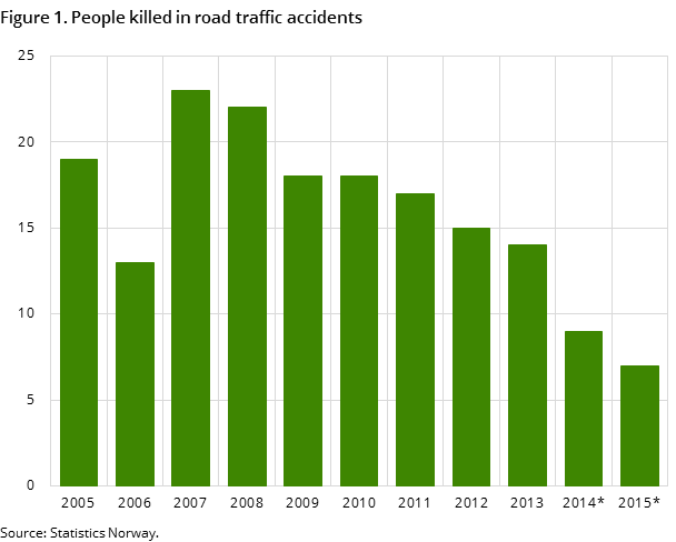 Figure 1. People killed in road traffic accidents Figure 1. People killed in road traffic accidents