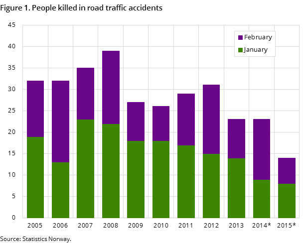 Figure 1. People killed in road traffic accidents Figure 1. People killed in road traffic accidents