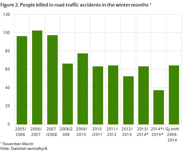 Figure 2. People killed in road traffic accidents in the winter months