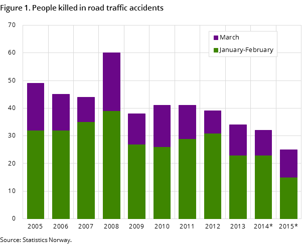 Figure 1. People killed in road traffic accidents