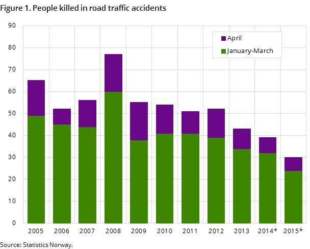 Figure 1. People killed in road traffic accidents