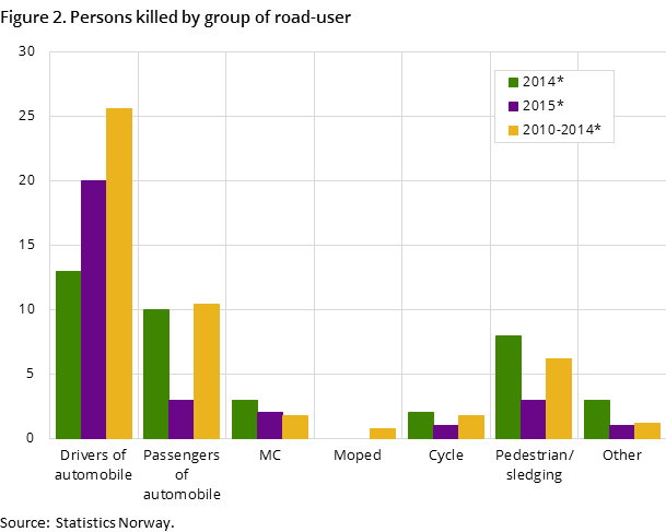 Figure 2. Persons killed by group of road-user