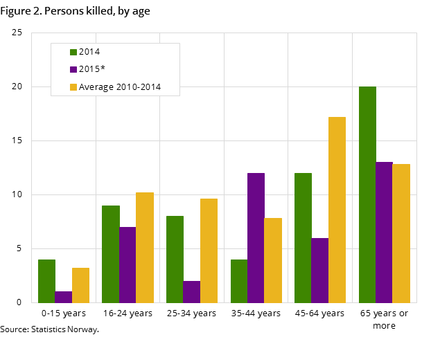 Figure 2. Persons killed, by age Figure 2. Persons killed, by age