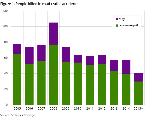 Figure 1. People killed in road traffic accidents