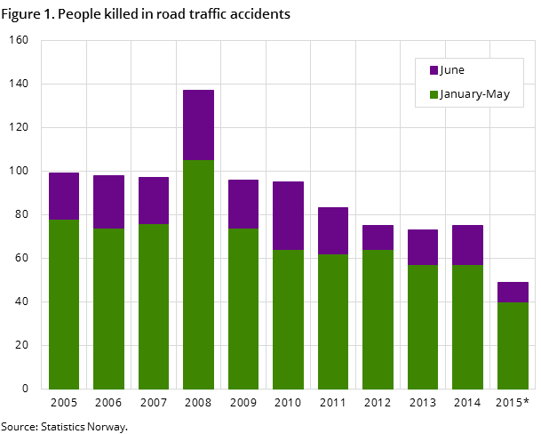 Figure 1. People killed in road traffic accidents