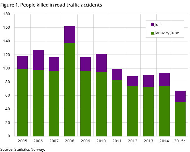 Figure 1. People killed in road traffic accidents