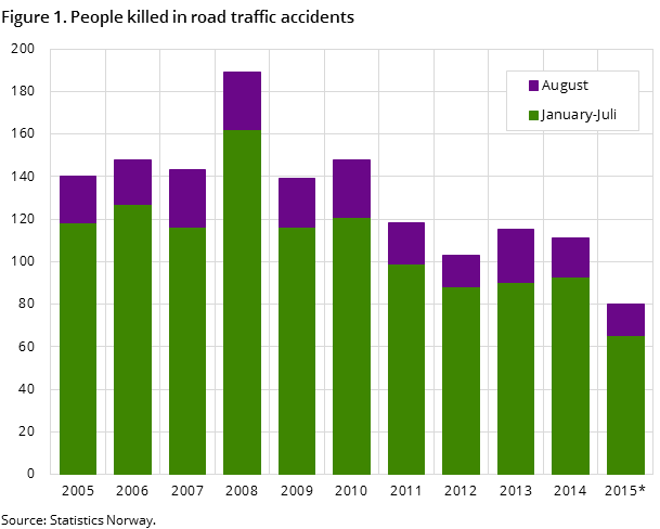 Figure 1. People killed in road traffic accidents