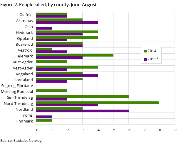 Figure 2. People killed, by county. June-August