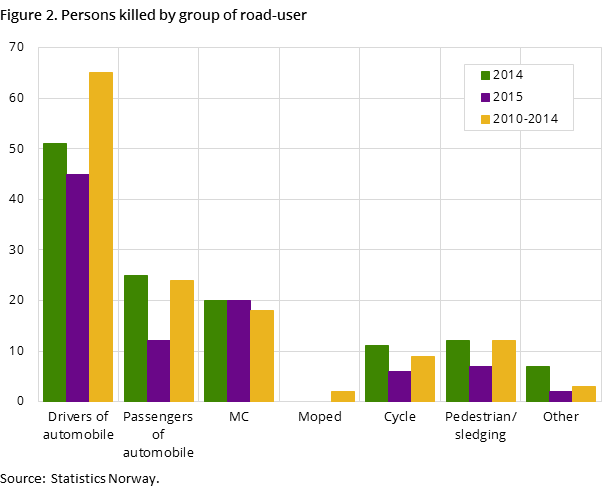 Figure 2. Persons killed by group of road-user