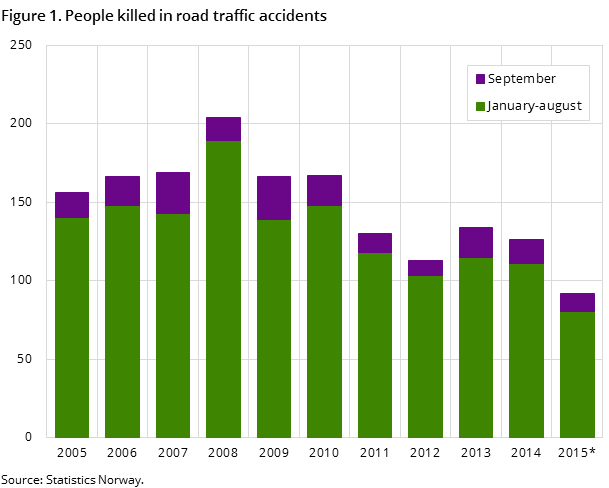 Figure 1. People killed in road traffic accidents