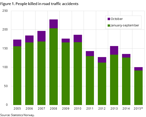 Figure 1. People killed in road traffic accidents