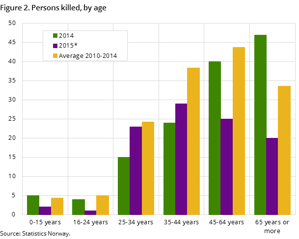 Figure 2. Persons killed, by age