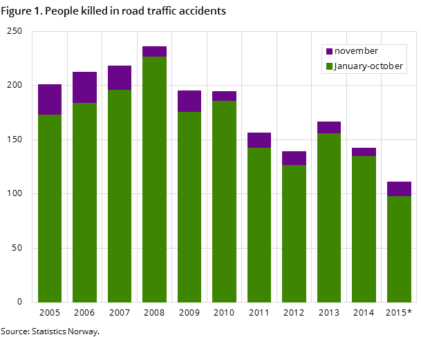 Figure 1. People killed in road traffic accidents