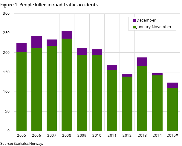 Figure 1. People killed in road traffic accidents