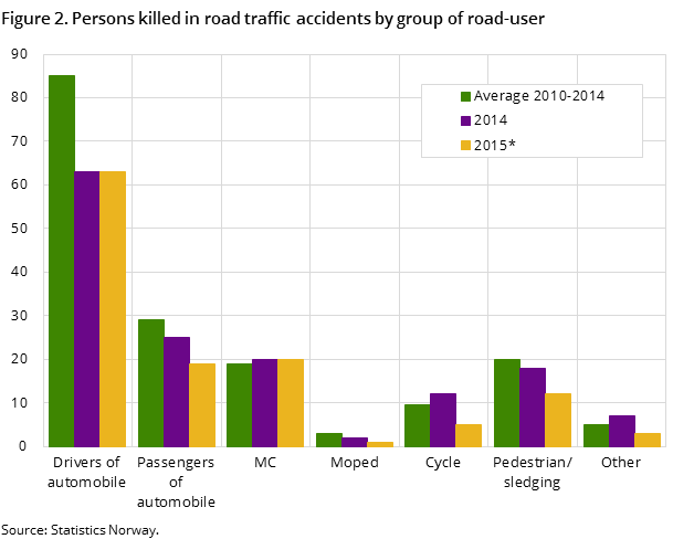 Figure 2. Persons killed in road traffic accidents by group of road-user