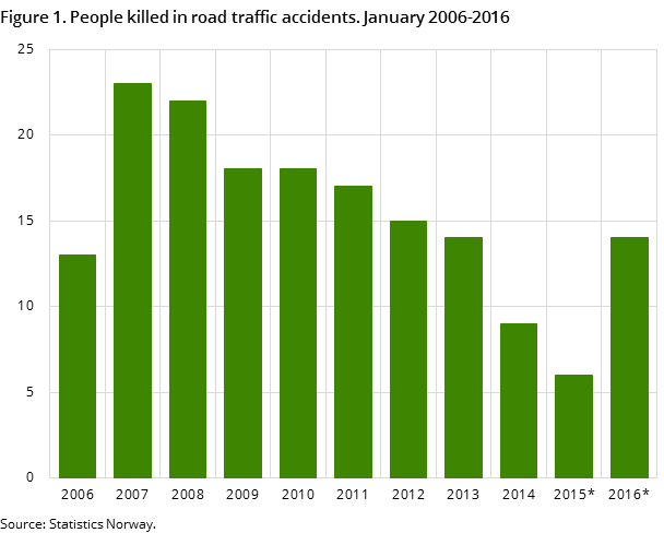 Figure 1. People killed in road traffic accidents. January 2006-2016