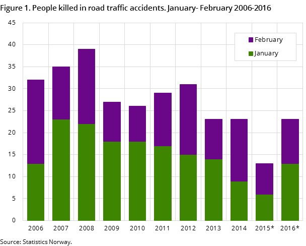 Figure 1. People killed in road traffic accidents. January- February 2006-2016