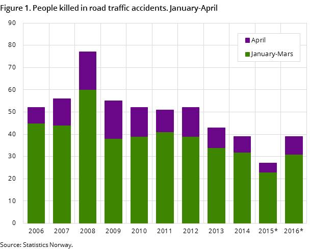 Figure 1. People killed in road traffic accidents. January-April