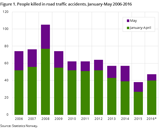 Figure 1. People killed in road traffic accidents. January-May 2006-2016