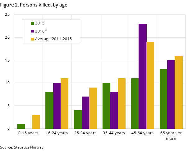 Figure 2. Persons killed, by age